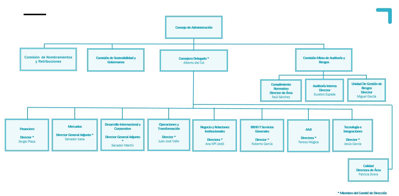 Organigrama corporativo
