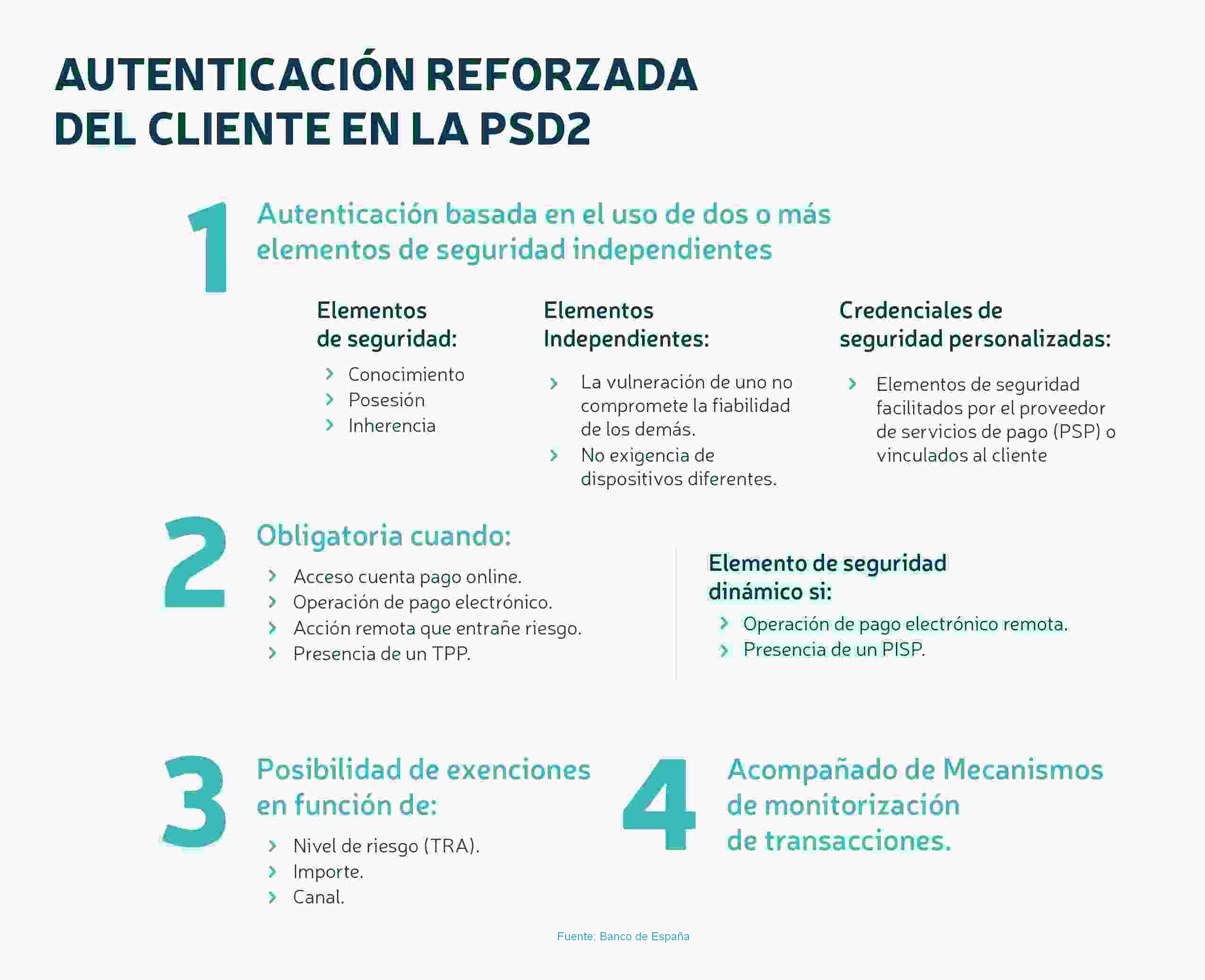Autentificación reforzada del cliente en la PSD2