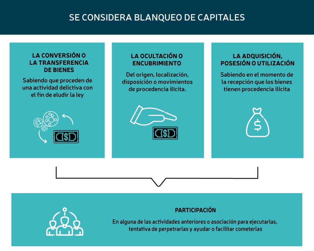 Blanqueo de capitales