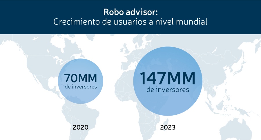 Robo advisor: crecimiento de usuarios a nivel mundial 
