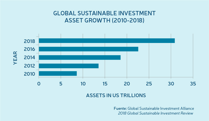 Global sustainable investment asset growth (2010-2018)
