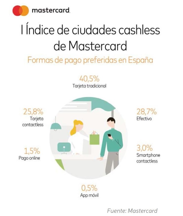 Índice de ciudades cashless de Mastercar