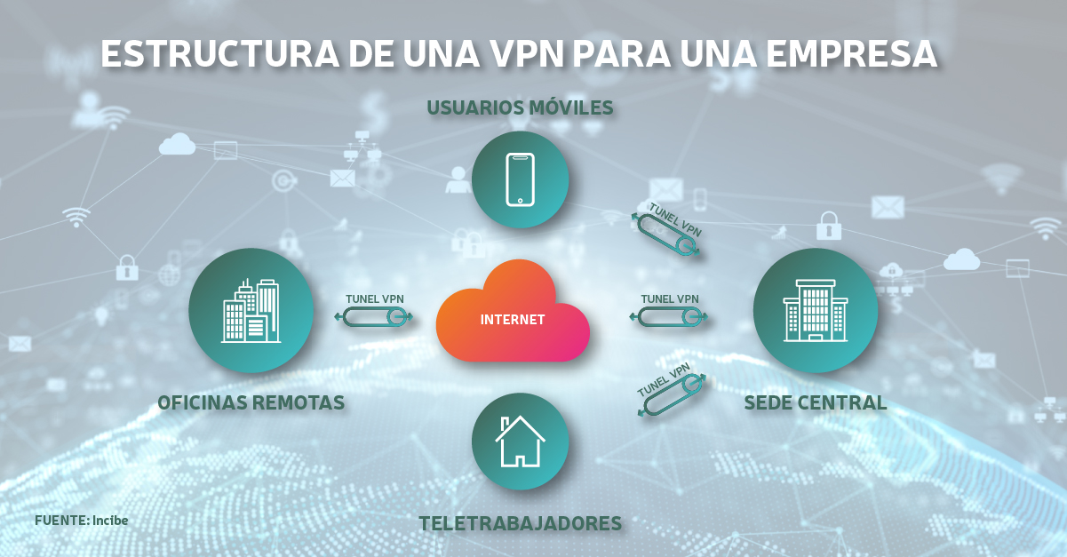 Estructura de una VPN para una empresa