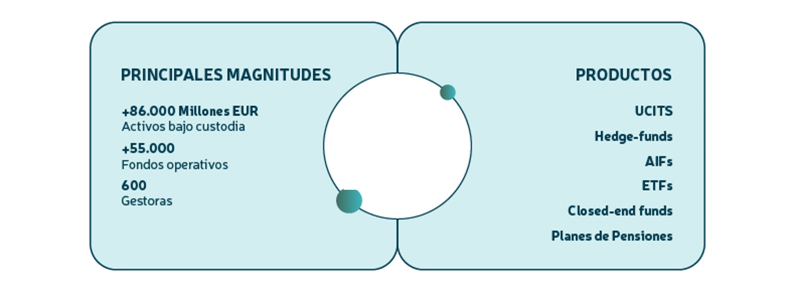 Esquema que representa las cifras principales de Funds Globe
