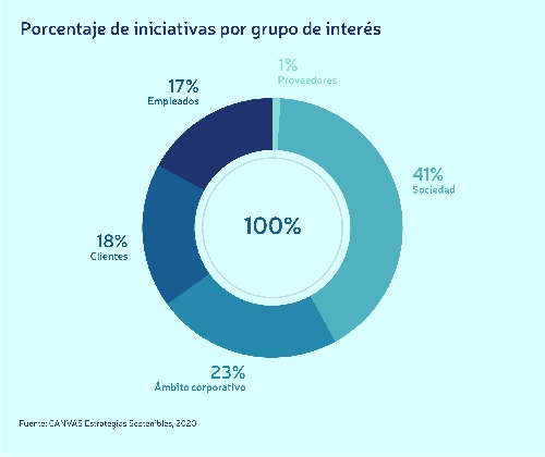 Porcentaje de iniciativas por grupo de interés