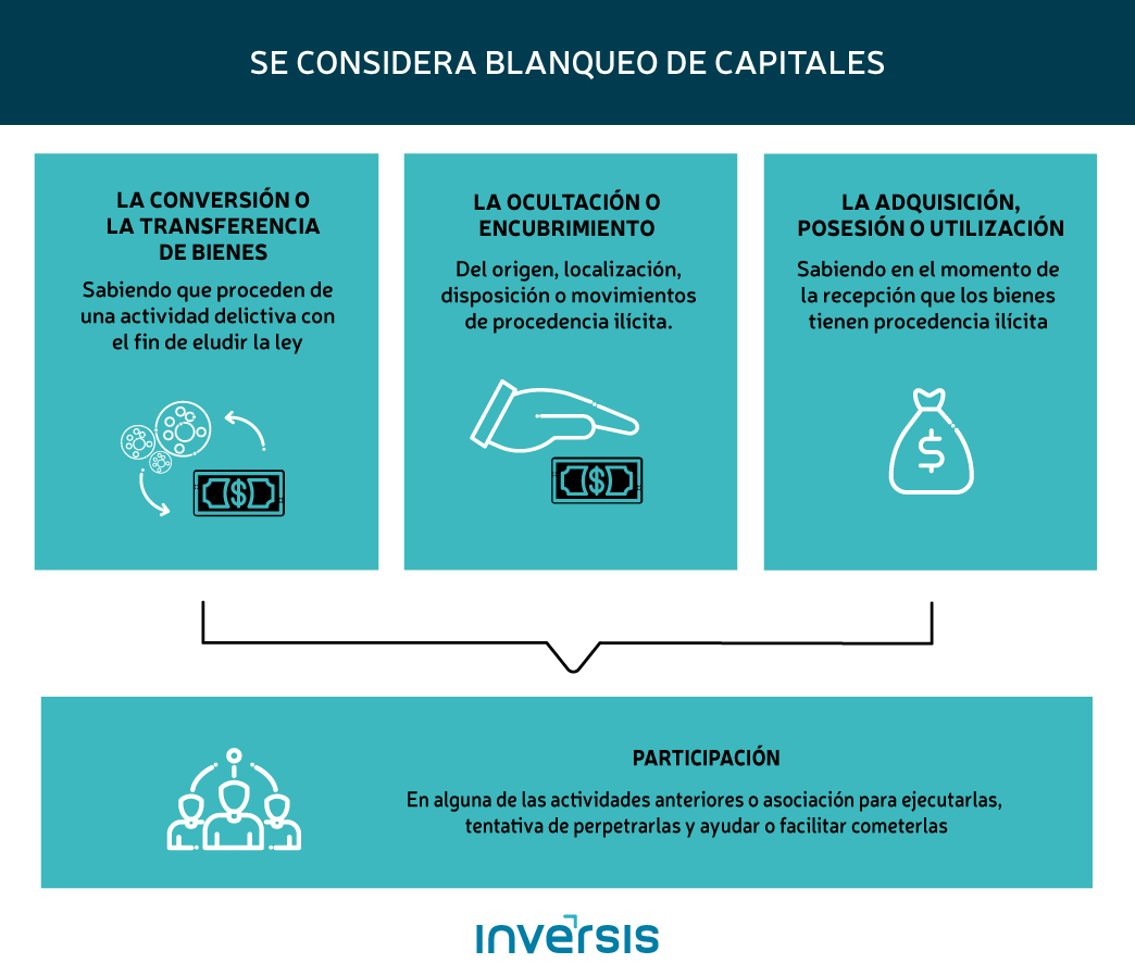 Blanqueo de capitales