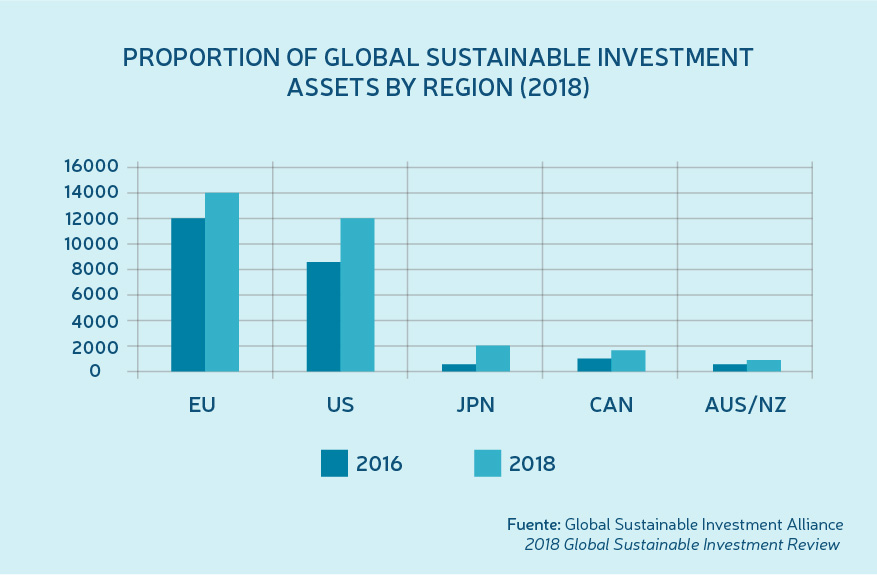 Proportion of global sustainable investment asset by region (2018)