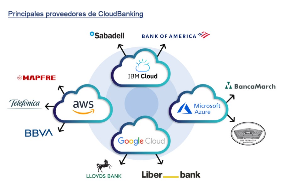 Proveedores Cloud Banking