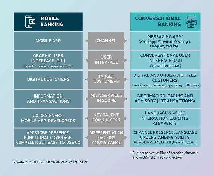 Conversational banking