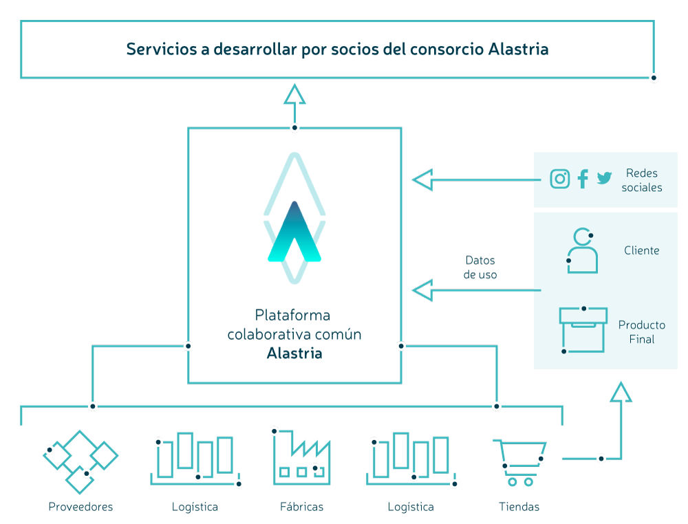 Gráfico de los servicios blockchain a desarrollar por socios del consorcio Alastria