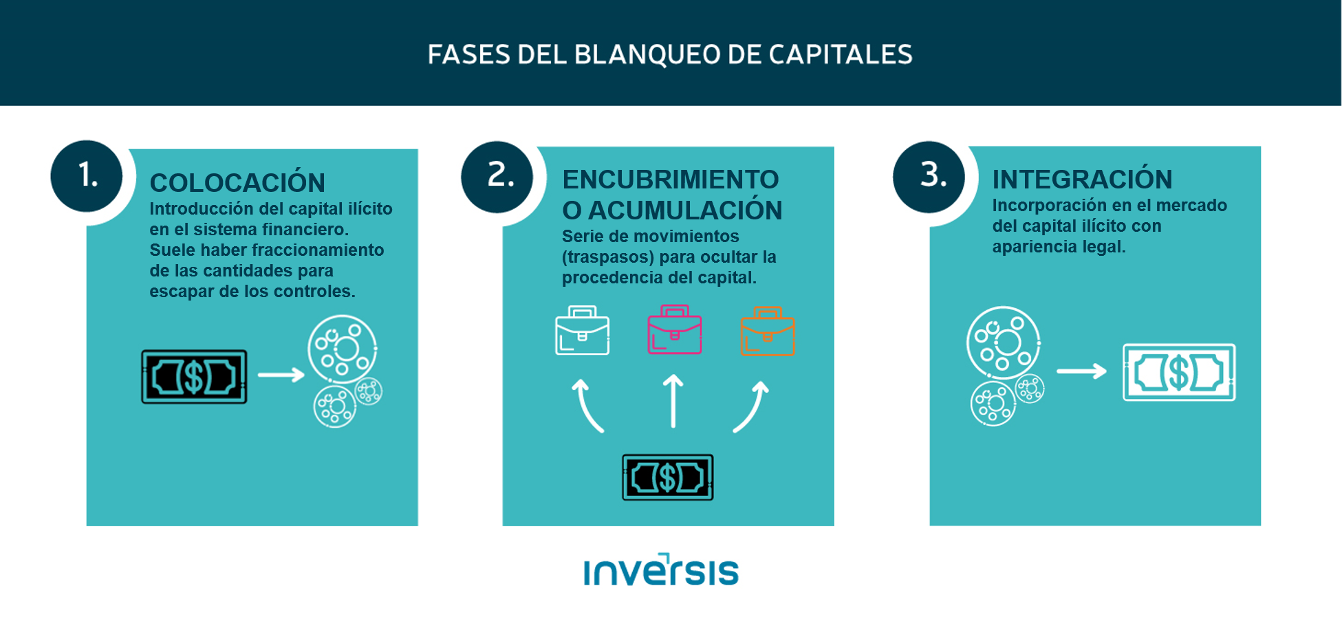 Fases del blanqueo de capitales