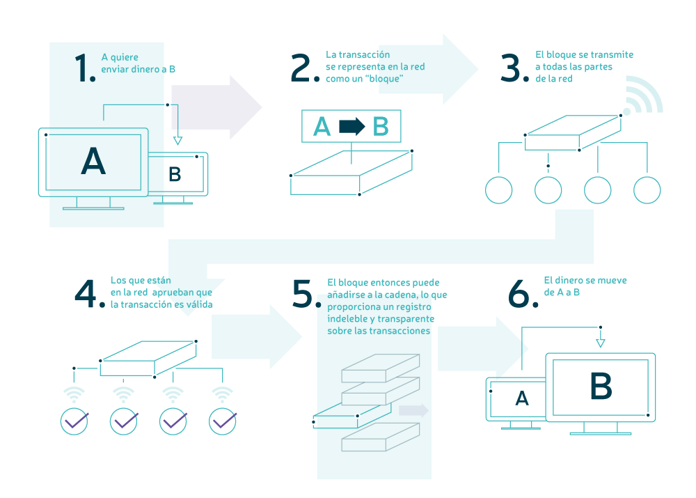 Gráfico del funcionamiento de la cadena de bloques del Blockchain